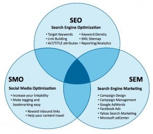 SEO, SEM y Social Media